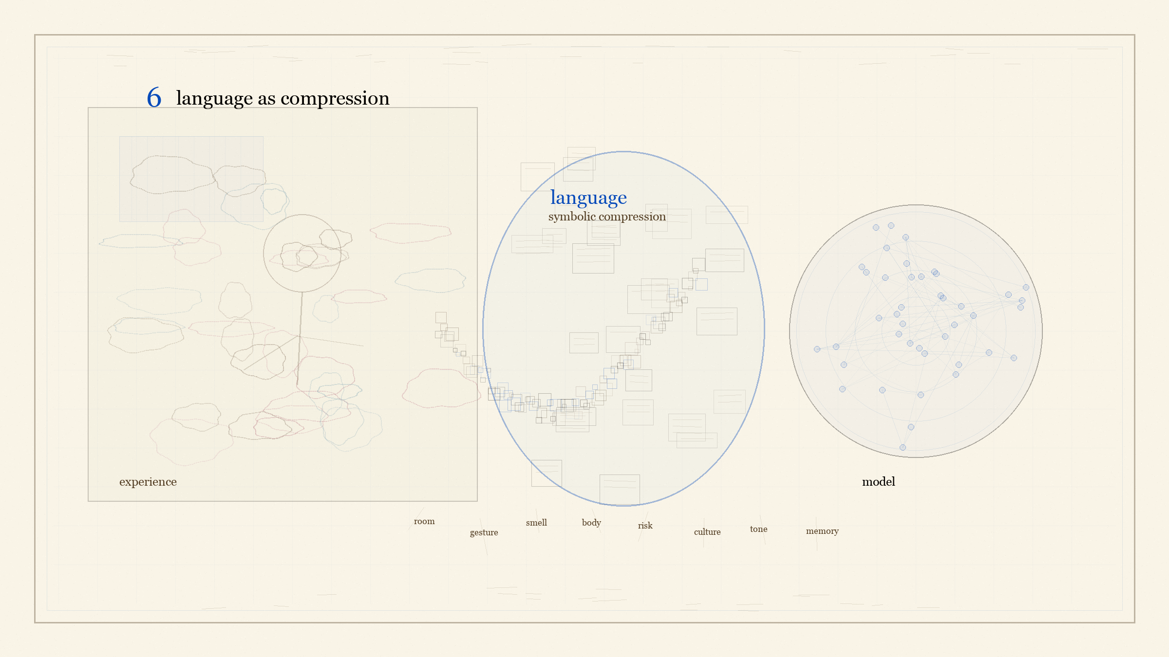Figure 6. Language is already a compression of experience; an LLM begins inside the human record of reality, not reality itself.