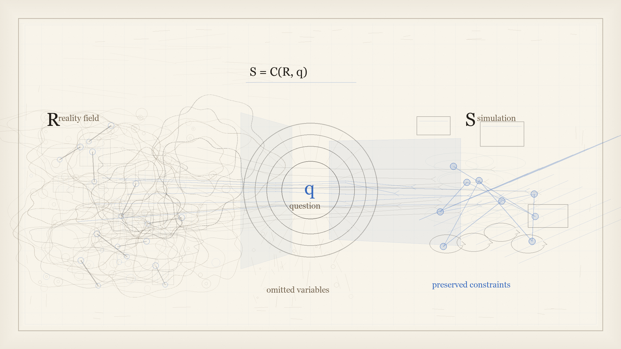 Figure 1. A simulation compresses reality through a question. Some constraints pass through, while omitted details become hidden assumptions.