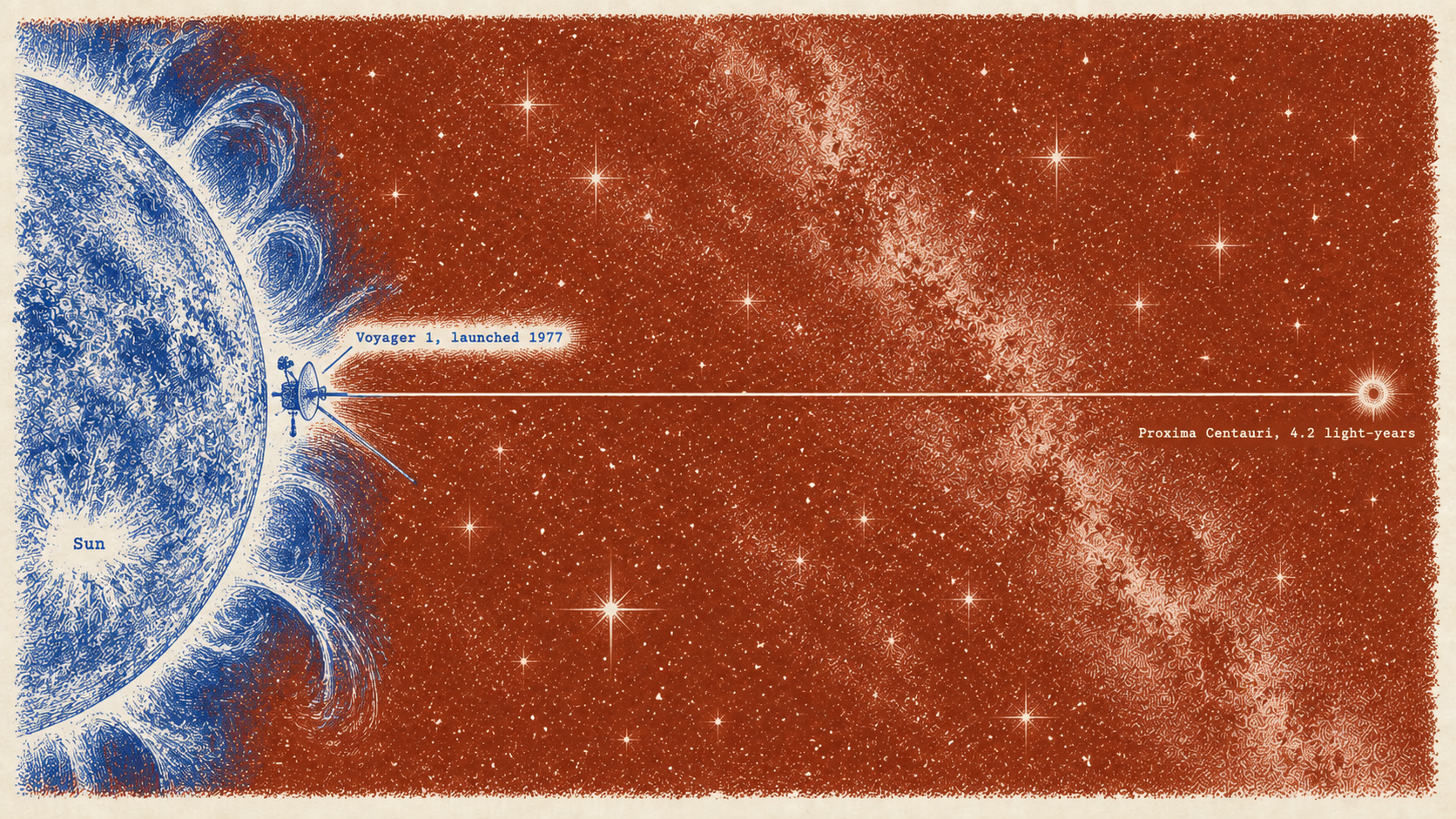 Voyager 1 has been flying since 1977. On a line from the Sun to the nearest star, it has barely left the Sun. Not to scale.