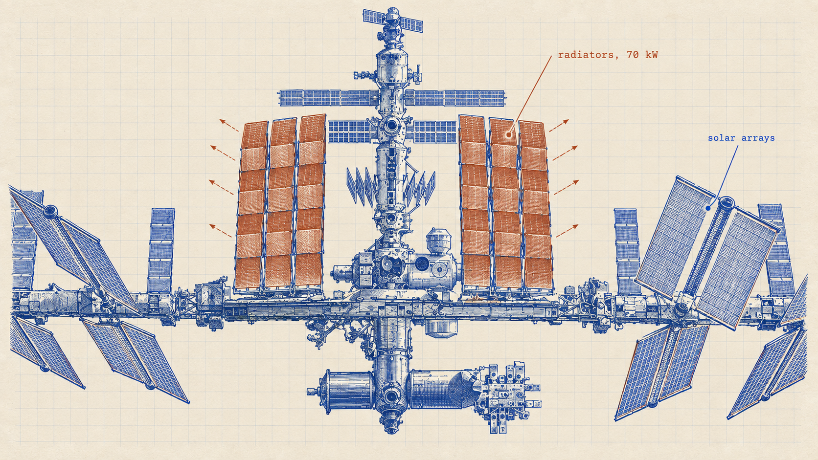 The station’s heat-shedding radiators in rust, its solar arrays in blue. Drawn after a NASA photograph.