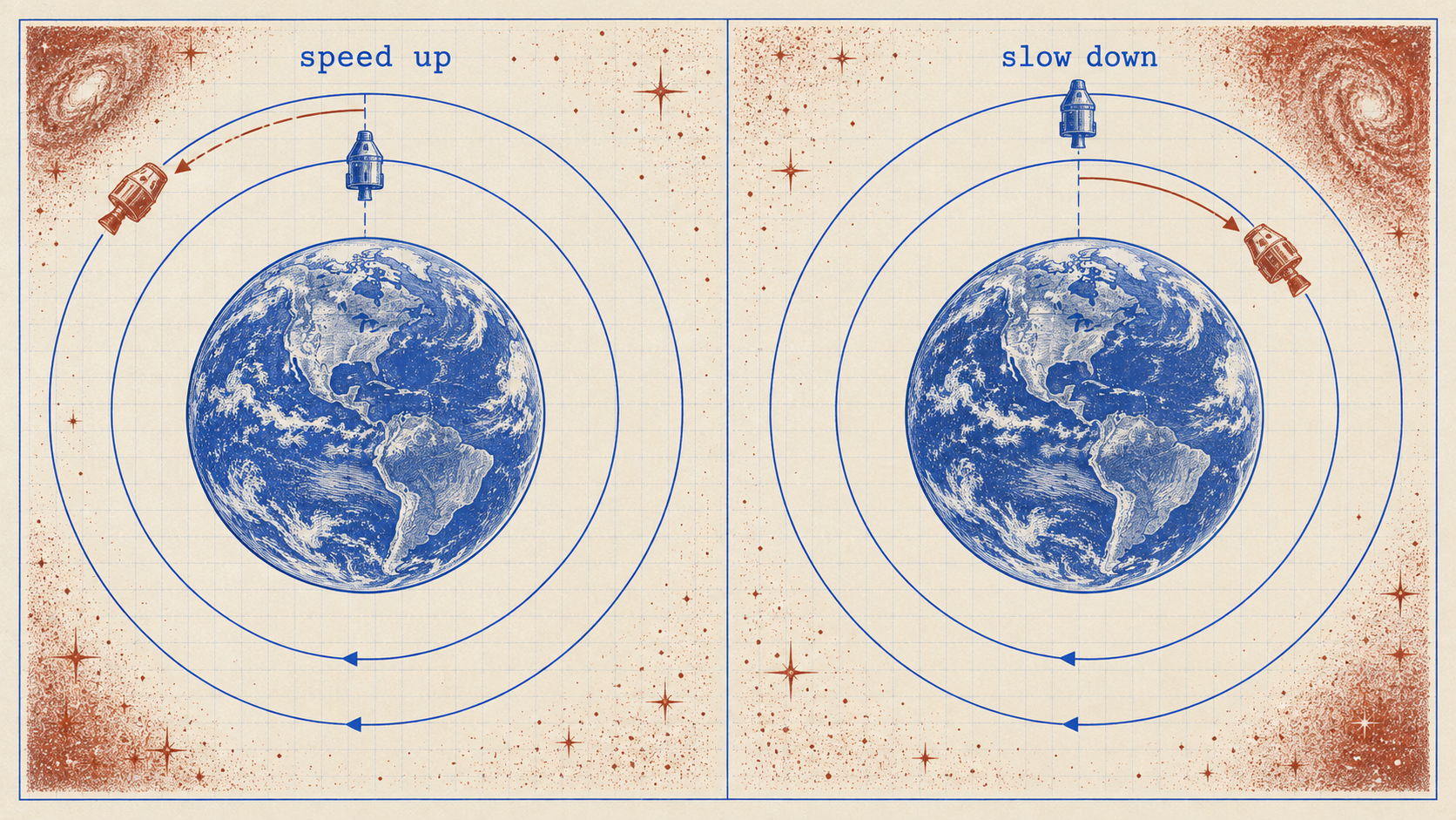 Speed up and you rise into a longer orbit and fall behind. Slow down and you drop into a shorter one and catch up. Not to scale.