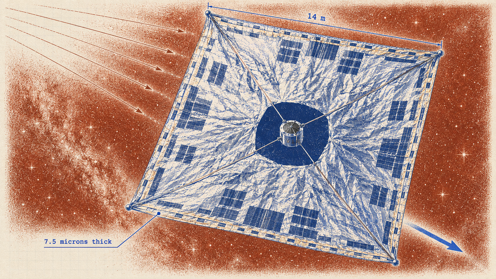 IKAROS’s sail, 14 meters on a side and 7.5 microns thick. Drawn after a JAXA photograph, 2010. Sunlight and thrust are shown schematically.